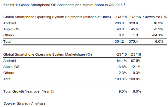 androids-global-market-share