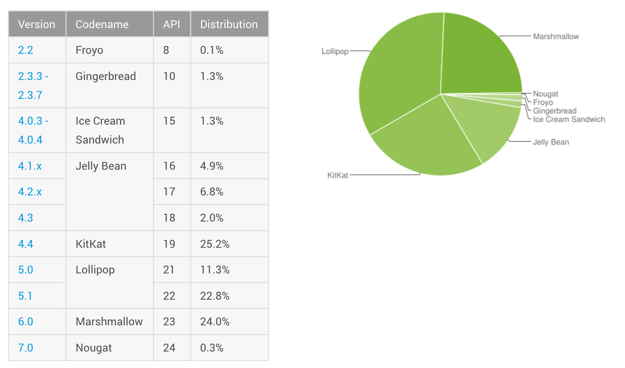 android-distribution-november