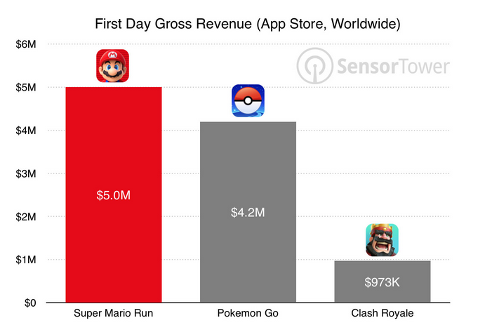 Super-Mario-Run-revenue