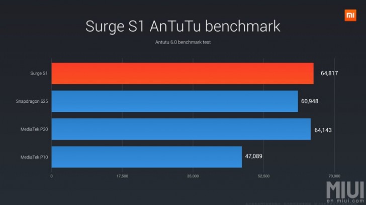 Surge 1 - AnTuTu