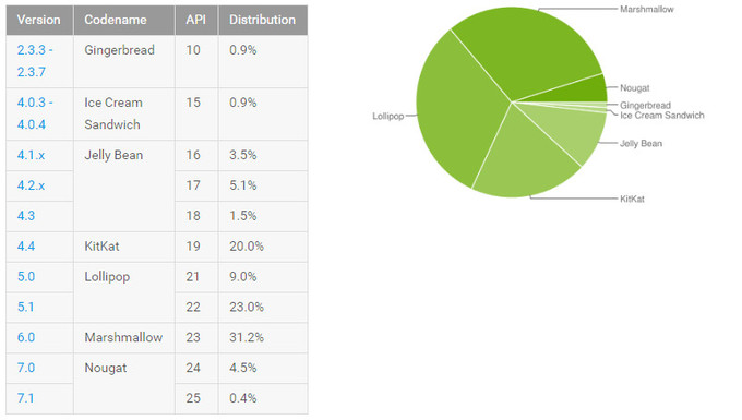 Google Android Distribution