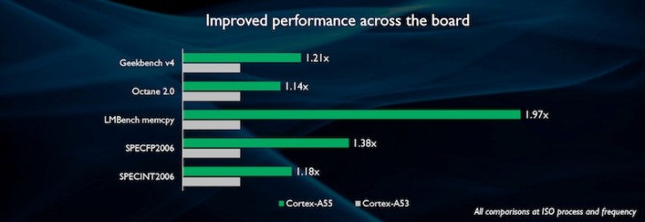 Cortex a55