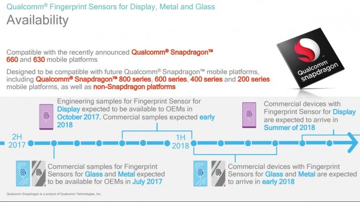 Qualcomm Under the display technology