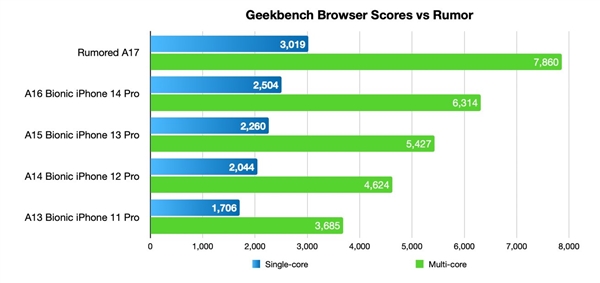 Geekbench 6 Score A17 Bionic