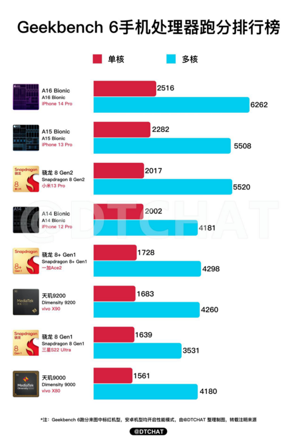 Chipset Scores Geekbench 6